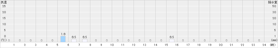 沼の沢(>2015年01月04日)のアメダスグラフ