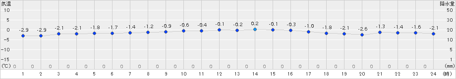 蘭越(>2015年01月04日)のアメダスグラフ