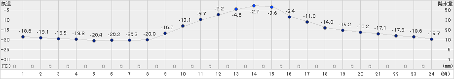 糠内(>2015年01月04日)のアメダスグラフ