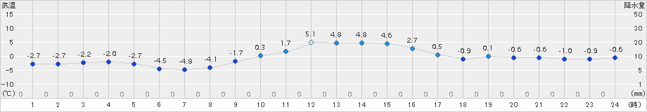 普代(>2015年01月04日)のアメダスグラフ