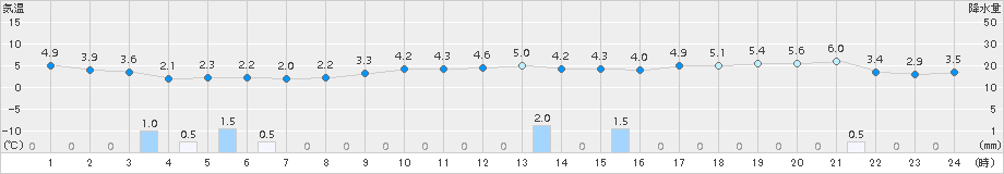 鼠ケ関(>2015年01月04日)のアメダスグラフ