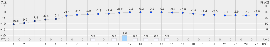 桧原(>2015年01月04日)のアメダスグラフ