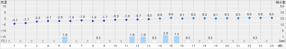 喜多方(>2015年01月04日)のアメダスグラフ