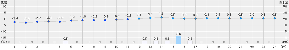 猪苗代(>2015年01月04日)のアメダスグラフ