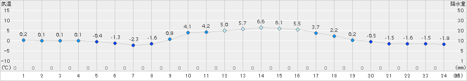 川内(>2015年01月04日)のアメダスグラフ