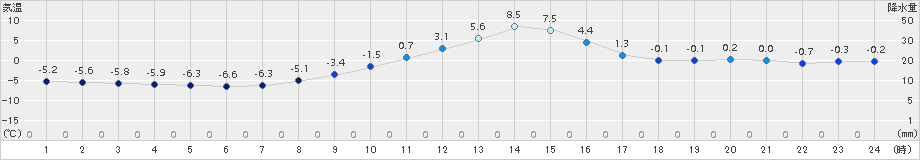 大子(>2015年01月04日)のアメダスグラフ