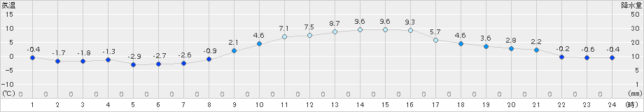 海老名(>2015年01月04日)のアメダスグラフ