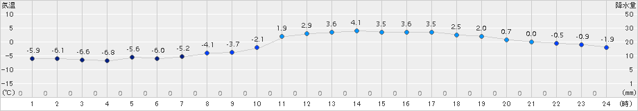 諏訪(>2015年01月04日)のアメダスグラフ