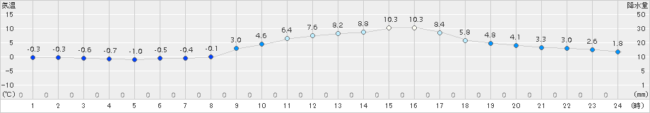 富士(>2015年01月04日)のアメダスグラフ