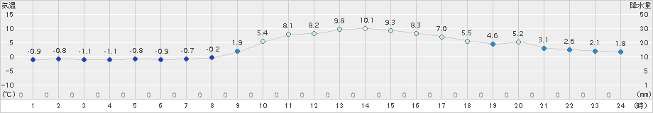 四日市(>2015年01月04日)のアメダスグラフ