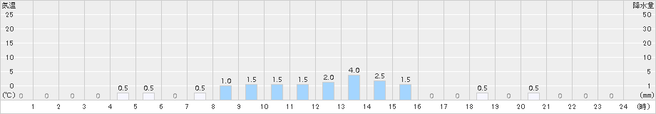 赤谷(>2015年01月04日)のアメダスグラフ
