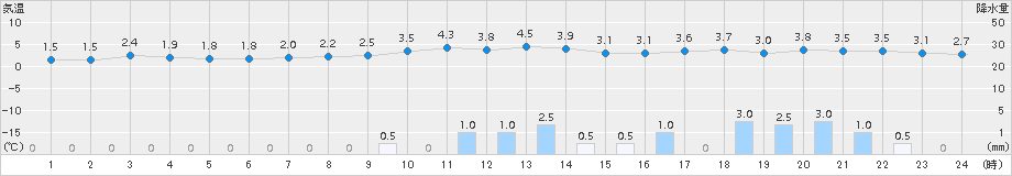 伏木(>2015年01月04日)のアメダスグラフ