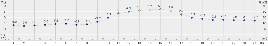 信楽(>2015年01月04日)のアメダスグラフ