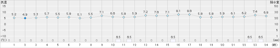 間人(>2015年01月04日)のアメダスグラフ