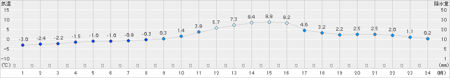 能勢(>2015年01月04日)のアメダスグラフ