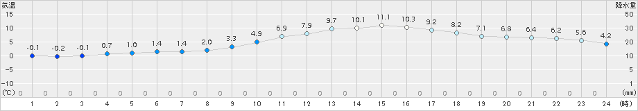 豊中(>2015年01月04日)のアメダスグラフ