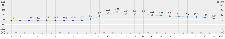 久世(>2015年01月04日)のアメダスグラフ