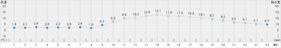 大竹(>2015年01月04日)のアメダスグラフ