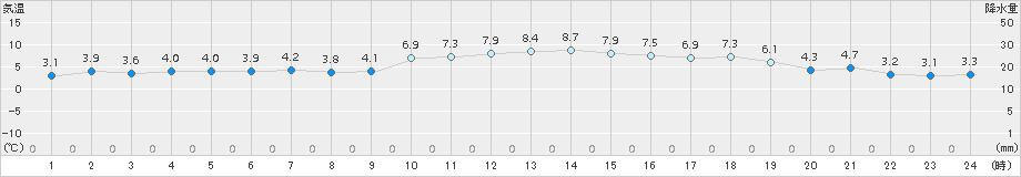 倉吉(>2015年01月04日)のアメダスグラフ