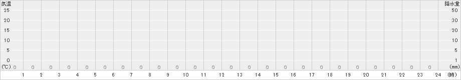 若桜(>2015年01月04日)のアメダスグラフ