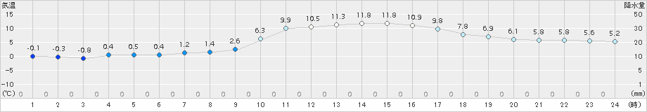 穴吹(>2015年01月04日)のアメダスグラフ