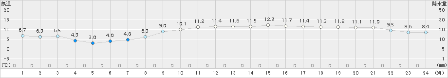 今治(>2015年01月04日)のアメダスグラフ