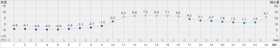 久万(>2015年01月04日)のアメダスグラフ