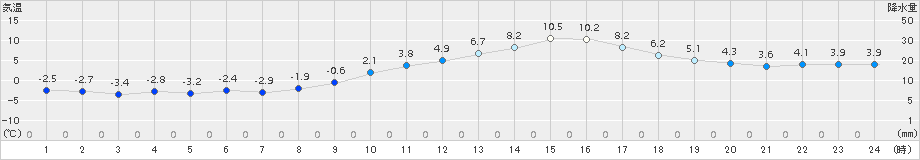 宇和(>2015年01月04日)のアメダスグラフ