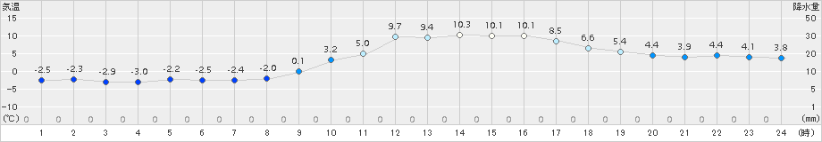 近永(>2015年01月04日)のアメダスグラフ