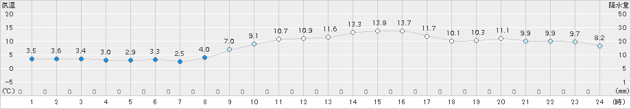 安芸(>2015年01月04日)のアメダスグラフ