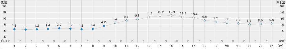 須崎(>2015年01月04日)のアメダスグラフ