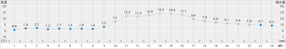 佐賀(>2015年01月04日)のアメダスグラフ