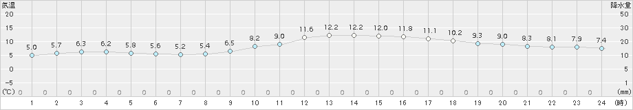 萩(>2015年01月04日)のアメダスグラフ