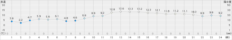 行橋(>2015年01月04日)のアメダスグラフ