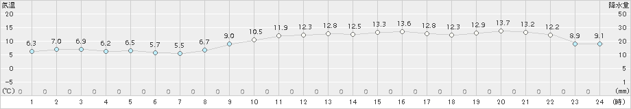 口之津(>2015年01月04日)のアメダスグラフ