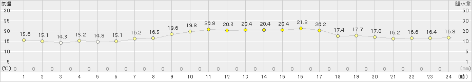 鏡原(>2015年01月04日)のアメダスグラフ