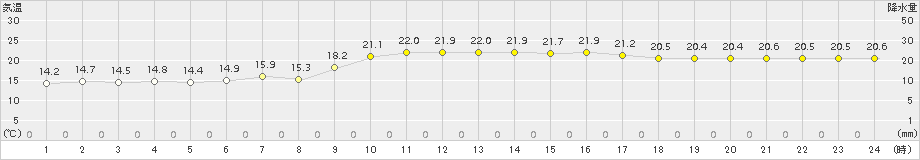 伊原間(>2015年01月04日)のアメダスグラフ