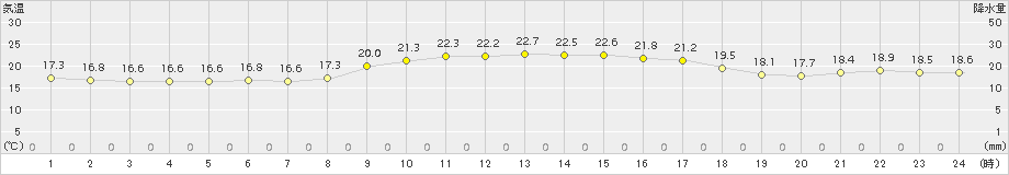 波照間(>2015年01月04日)のアメダスグラフ