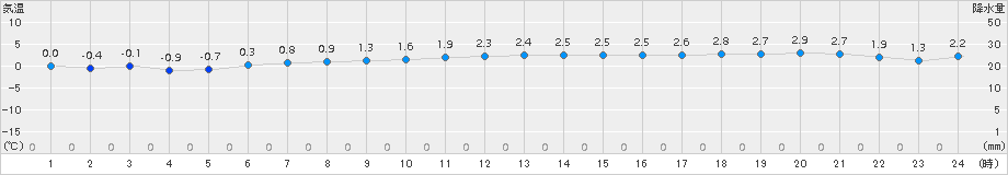 神恵内(>2015年01月05日)のアメダスグラフ