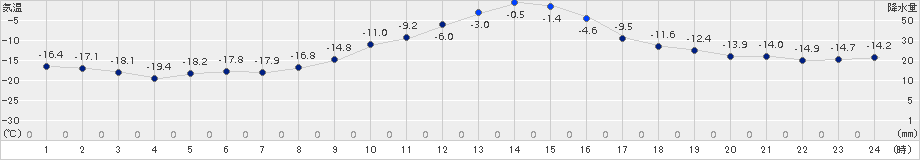 遠軽(>2015年01月05日)のアメダスグラフ