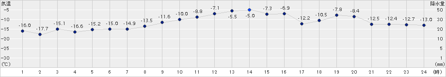 女満別(>2015年01月05日)のアメダスグラフ