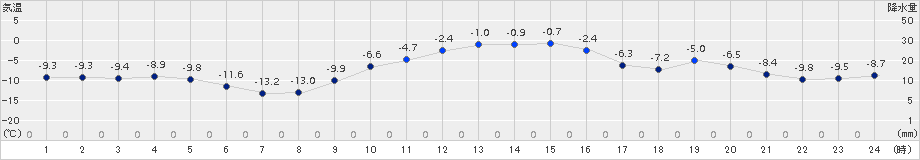 日高(>2015年01月05日)のアメダスグラフ