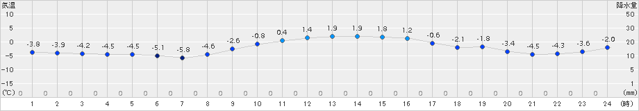 日高門別(>2015年01月05日)のアメダスグラフ