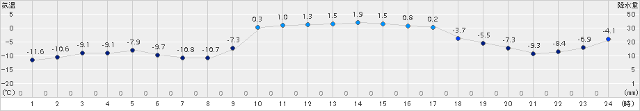 三石(>2015年01月05日)のアメダスグラフ