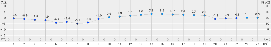 高松(>2015年01月05日)のアメダスグラフ