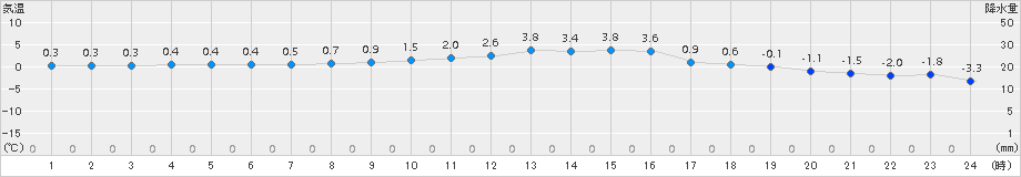 東根(>2015年01月05日)のアメダスグラフ