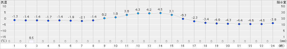 土呂部(>2015年01月05日)のアメダスグラフ