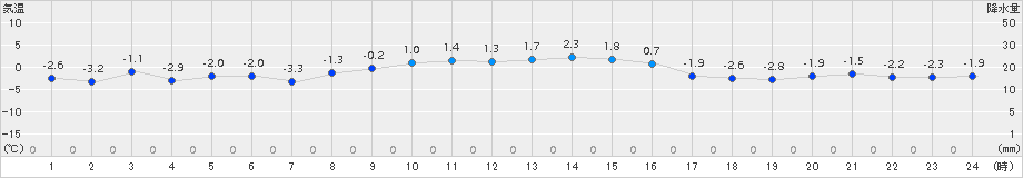 奥日光(>2015年01月05日)のアメダスグラフ
