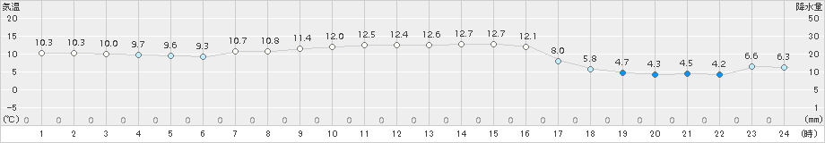新島(>2015年01月05日)のアメダスグラフ