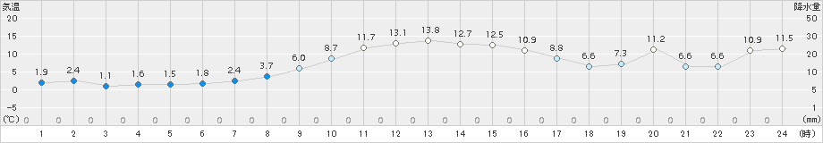 辻堂(>2015年01月05日)のアメダスグラフ